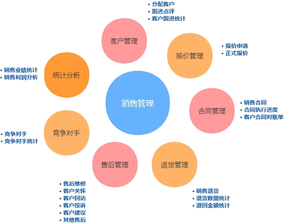 云南銷售管理系統(tǒng)